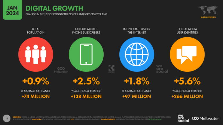 Le business du digital dans le monde